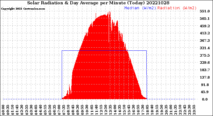Milwaukee Weather Solar Radiation<br>& Day Average<br>per Minute<br>(Today)