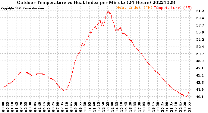 Milwaukee Weather Outdoor Temperature<br>vs Heat Index<br>per Minute<br>(24 Hours)