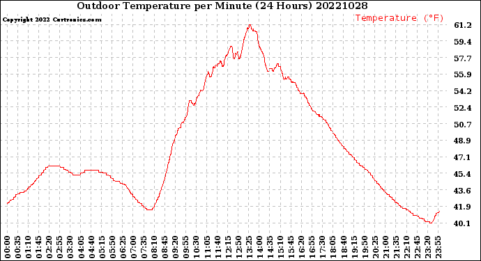 Milwaukee Weather Outdoor Temperature<br>per Minute<br>(24 Hours)