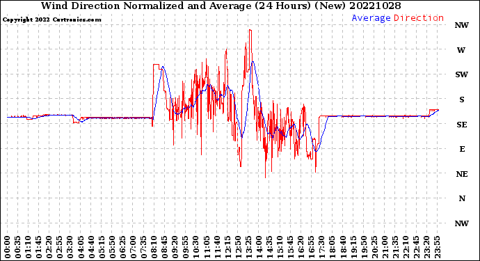 Milwaukee Weather Wind Direction<br>Normalized and Average<br>(24 Hours) (New)