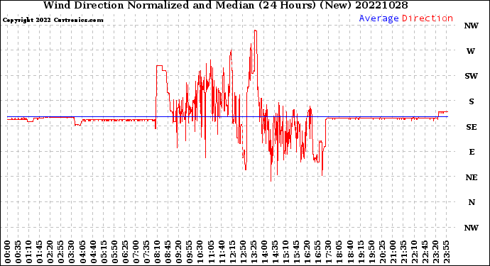 Milwaukee Weather Wind Direction<br>Normalized and Median<br>(24 Hours) (New)