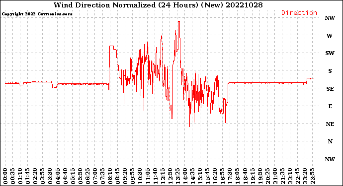 Milwaukee Weather Wind Direction<br>Normalized<br>(24 Hours) (New)