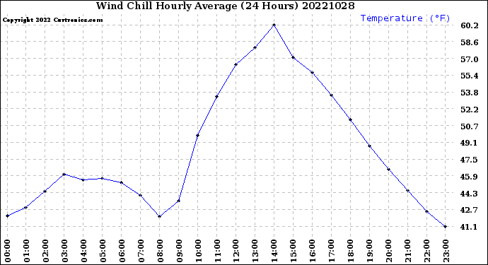 Milwaukee Weather Wind Chill<br>Hourly Average<br>(24 Hours)