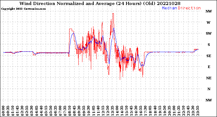 Milwaukee Weather Wind Direction<br>Normalized and Average<br>(24 Hours) (Old)