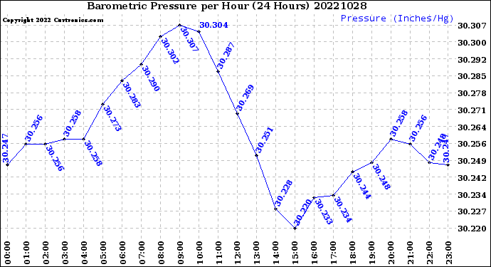 Milwaukee Weather Barometric Pressure<br>per Hour<br>(24 Hours)