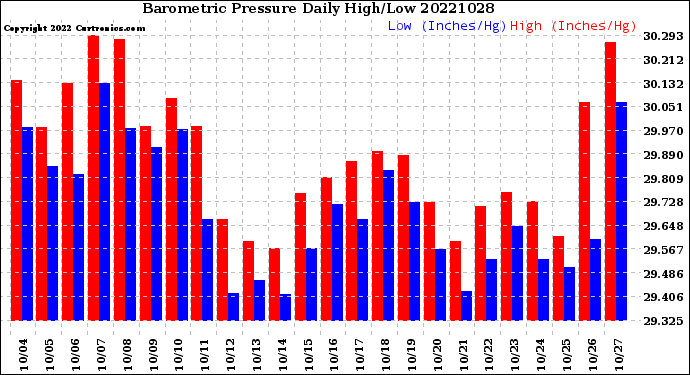 Milwaukee Weather Barometric Pressure<br>Daily High/Low