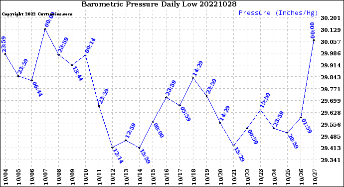 Milwaukee Weather Barometric Pressure<br>Daily Low
