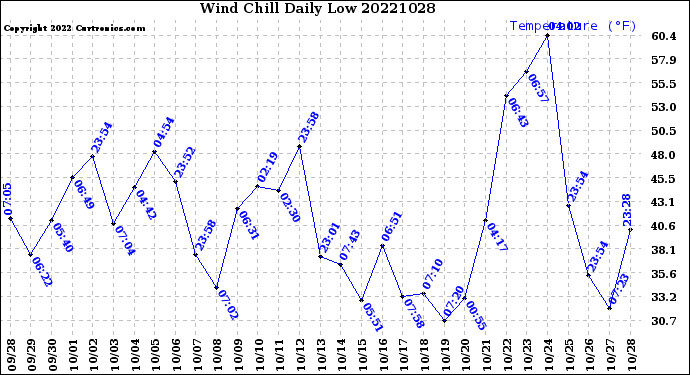 Milwaukee Weather Wind Chill<br>Daily Low