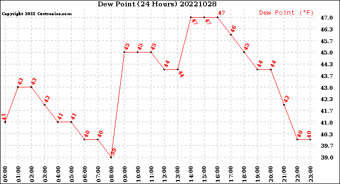 Milwaukee Weather Dew Point<br>(24 Hours)