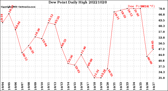 Milwaukee Weather Dew Point<br>Daily High
