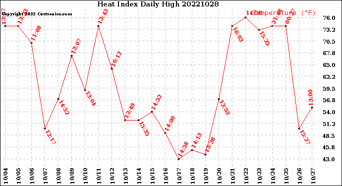 Milwaukee Weather Heat Index<br>Daily High