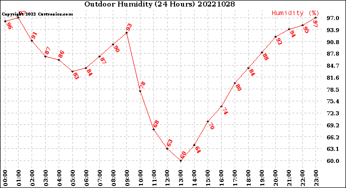 Milwaukee Weather Outdoor Humidity<br>(24 Hours)