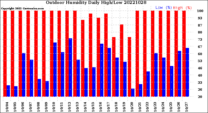 Milwaukee Weather Outdoor Humidity<br>Daily High/Low