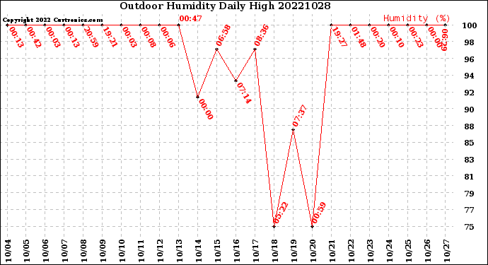 Milwaukee Weather Outdoor Humidity<br>Daily High