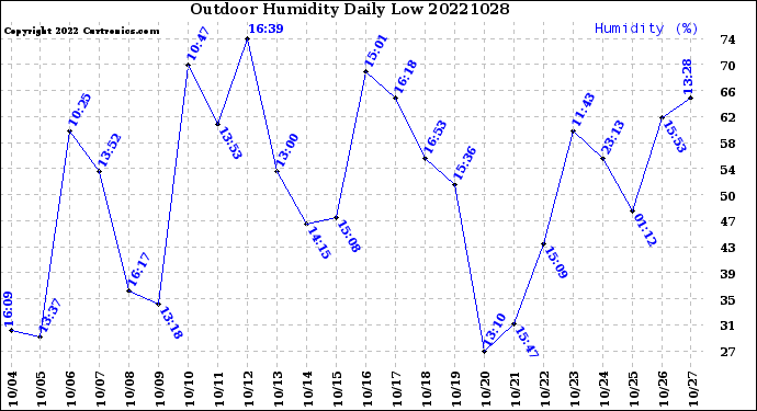 Milwaukee Weather Outdoor Humidity<br>Daily Low