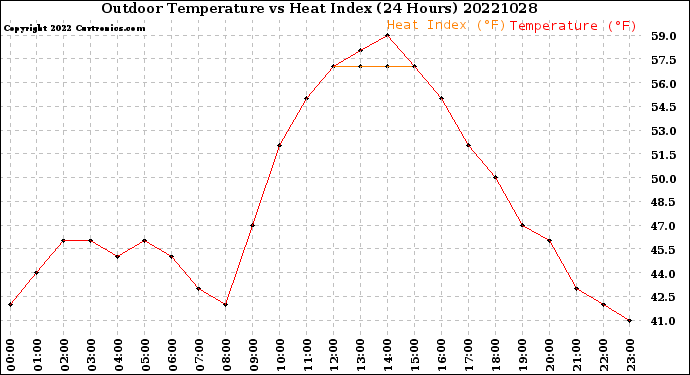 Milwaukee Weather Outdoor Temperature<br>vs Heat Index<br>(24 Hours)
