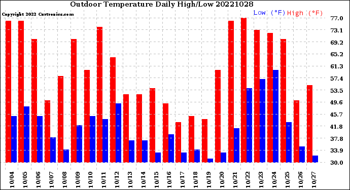 Milwaukee Weather Outdoor Temperature<br>Daily High/Low
