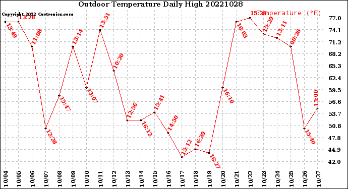 Milwaukee Weather Outdoor Temperature<br>Daily High