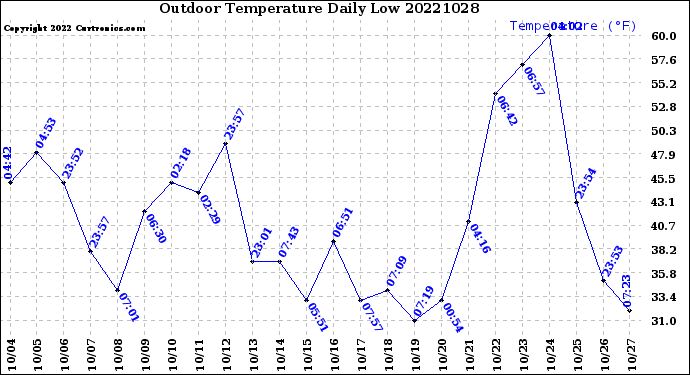 Milwaukee Weather Outdoor Temperature<br>Daily Low