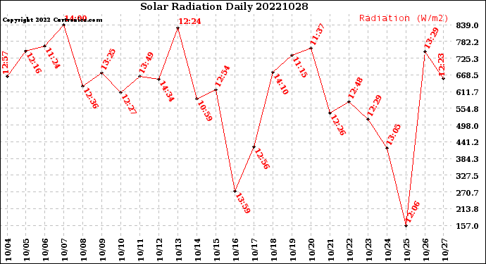Milwaukee Weather Solar Radiation<br>Daily