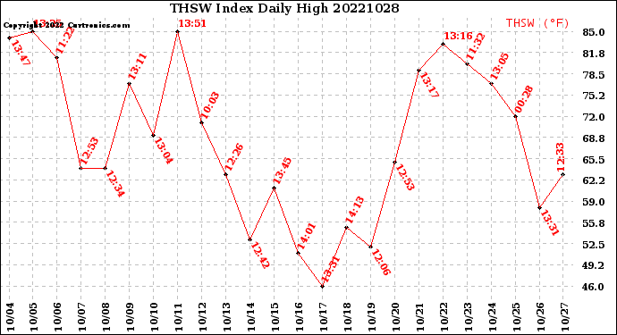 Milwaukee Weather THSW Index<br>Daily High