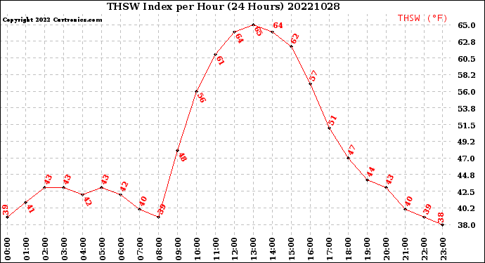 Milwaukee Weather THSW Index<br>per Hour<br>(24 Hours)