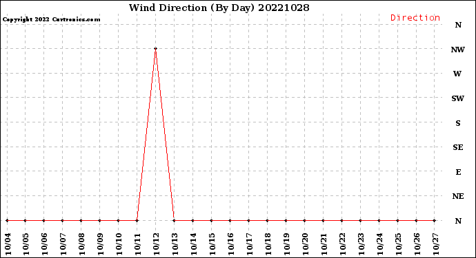 Milwaukee Weather Wind Direction<br>(By Day)