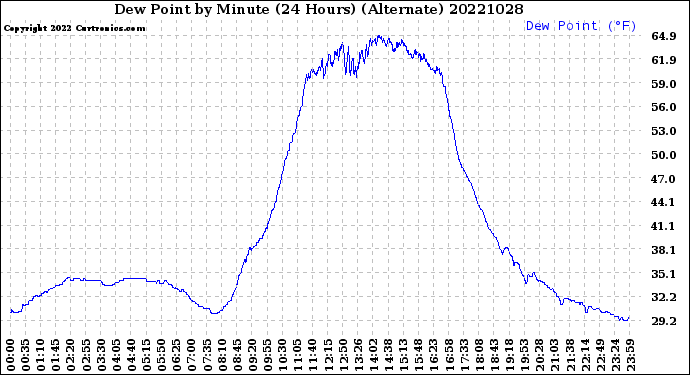 Milwaukee Weather Dew Point<br>by Minute<br>(24 Hours) (Alternate)