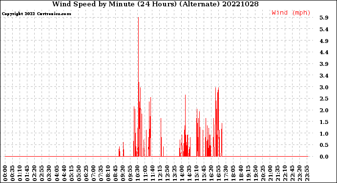 Milwaukee Weather Wind Speed<br>by Minute<br>(24 Hours) (Alternate)