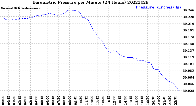 Milwaukee Weather Barometric Pressure<br>per Minute<br>(24 Hours)