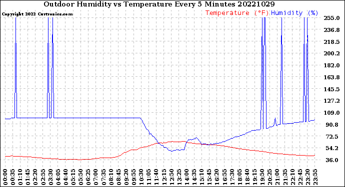 Milwaukee Weather Outdoor Humidity<br>vs Temperature<br>Every 5 Minutes