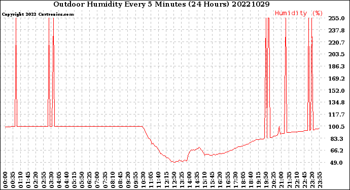 Milwaukee Weather Outdoor Humidity<br>Every 5 Minutes<br>(24 Hours)