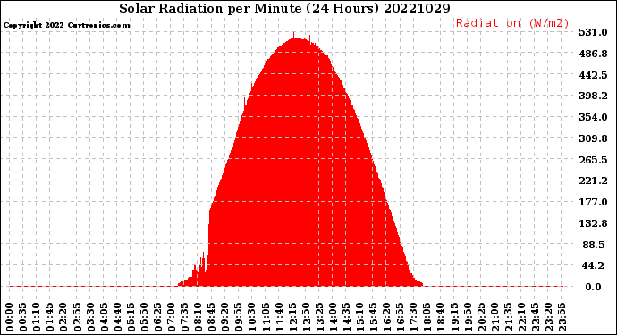 Milwaukee Weather Solar Radiation<br>per Minute<br>(24 Hours)