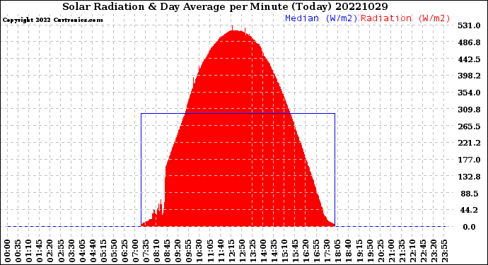 Milwaukee Weather Solar Radiation<br>& Day Average<br>per Minute<br>(Today)