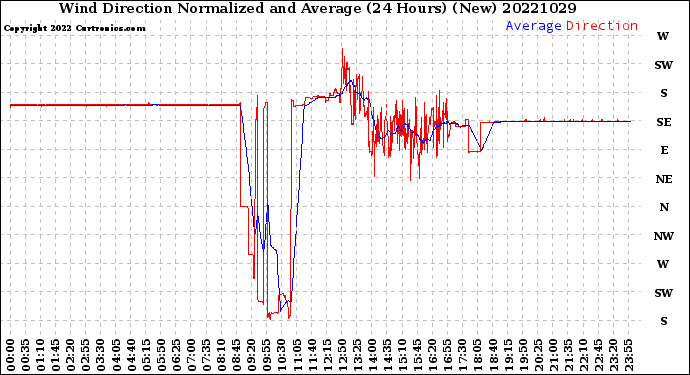 Milwaukee Weather Wind Direction<br>Normalized and Average<br>(24 Hours) (New)