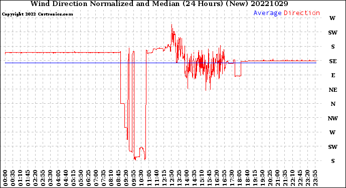 Milwaukee Weather Wind Direction<br>Normalized and Median<br>(24 Hours) (New)