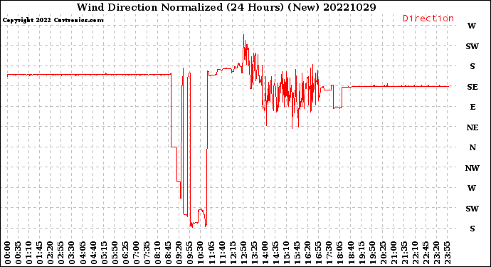 Milwaukee Weather Wind Direction<br>Normalized<br>(24 Hours) (New)