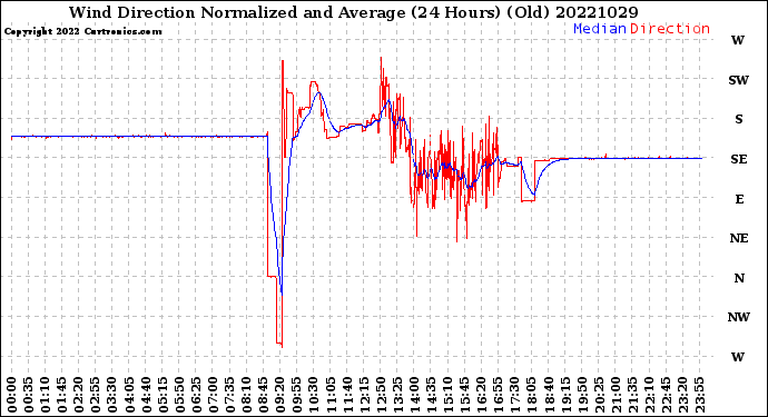 Milwaukee Weather Wind Direction<br>Normalized and Average<br>(24 Hours) (Old)