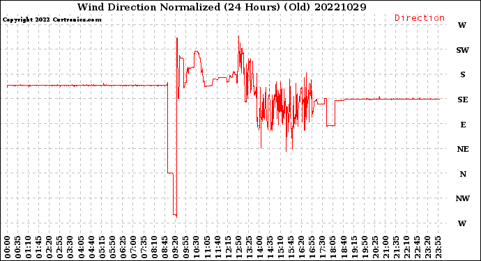 Milwaukee Weather Wind Direction<br>Normalized<br>(24 Hours) (Old)