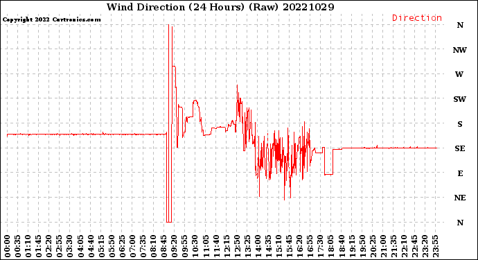 Milwaukee Weather Wind Direction<br>(24 Hours) (Raw)