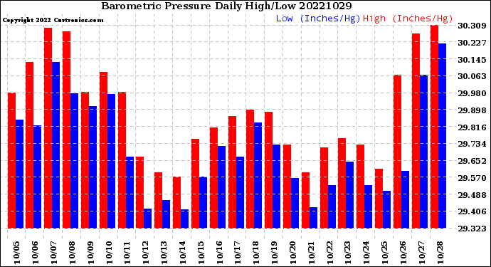 Milwaukee Weather Barometric Pressure<br>Daily High/Low