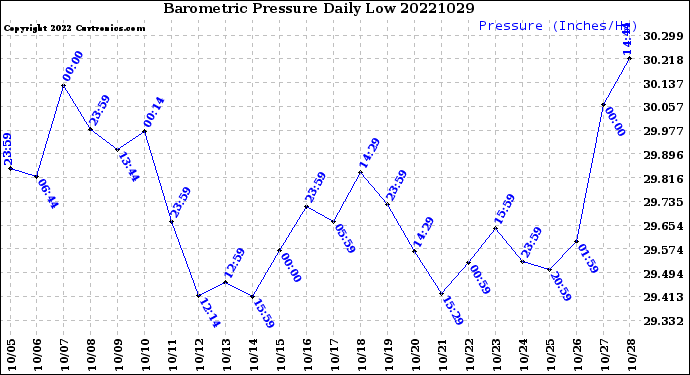 Milwaukee Weather Barometric Pressure<br>Daily Low