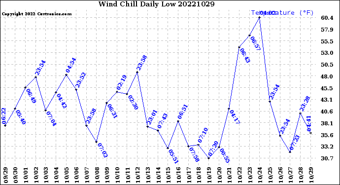 Milwaukee Weather Wind Chill<br>Daily Low