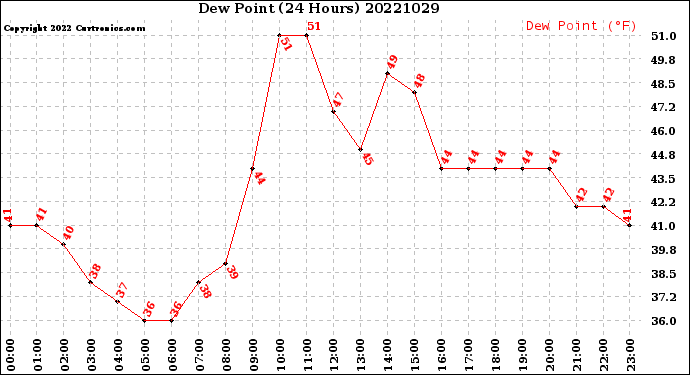 Milwaukee Weather Dew Point<br>(24 Hours)