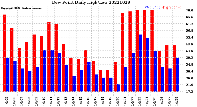 Milwaukee Weather Dew Point<br>Daily High/Low