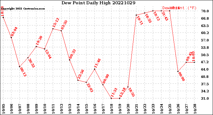 Milwaukee Weather Dew Point<br>Daily High