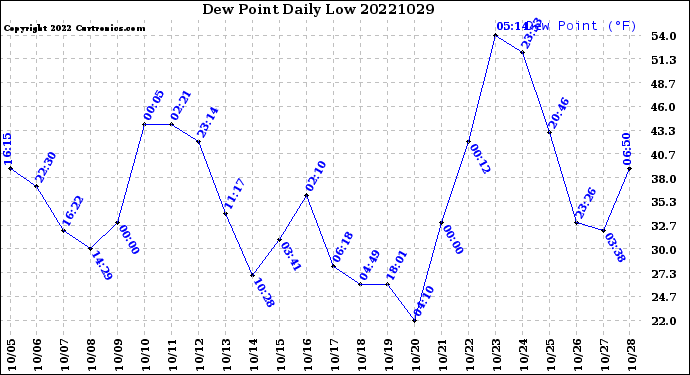 Milwaukee Weather Dew Point<br>Daily Low
