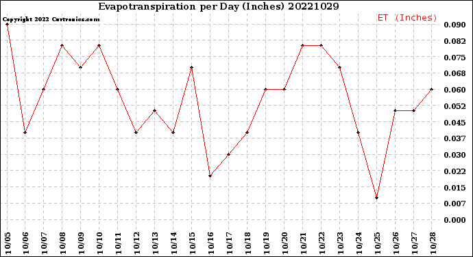 Milwaukee Weather Evapotranspiration<br>per Day (Inches)