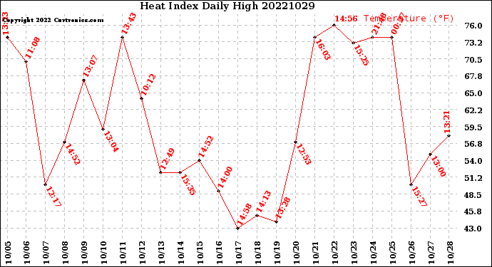 Milwaukee Weather Heat Index<br>Daily High