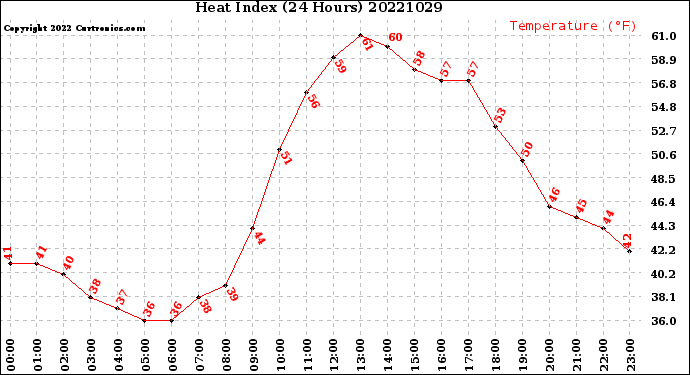 Milwaukee Weather Heat Index<br>(24 Hours)